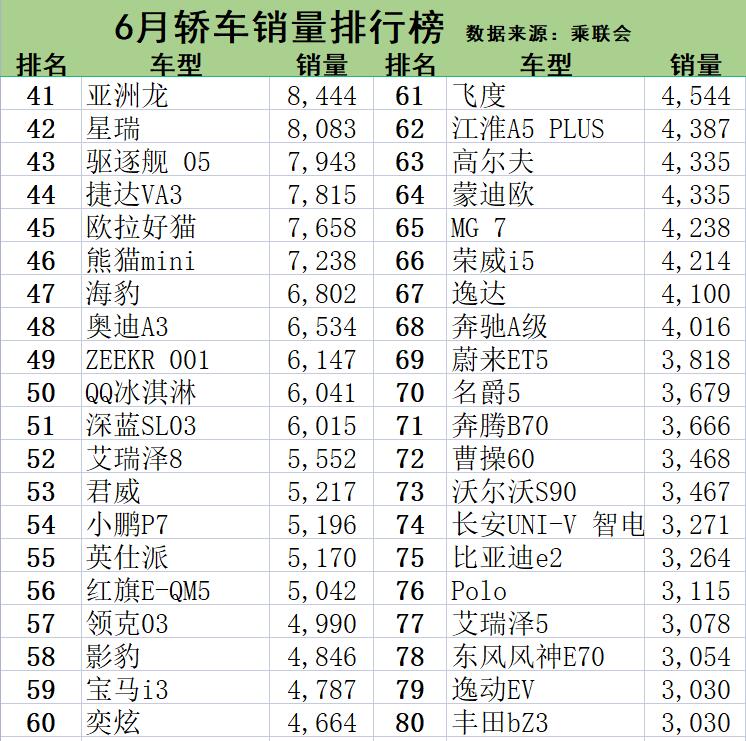 6月轿车销量排行榜出炉，1-195名，轩逸第1、汉DM第22、雅阁第39