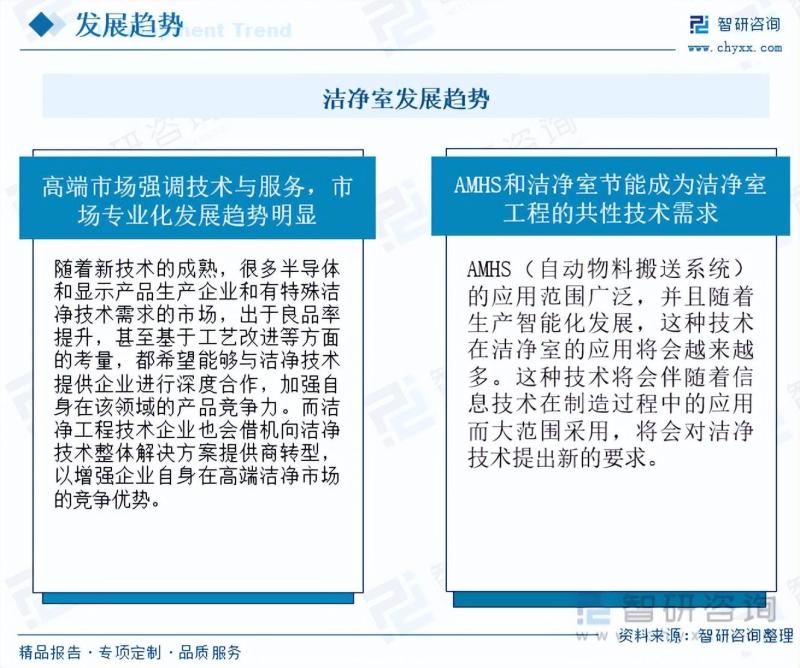 洁净室行业市场现状及未来发展趋势预测分析