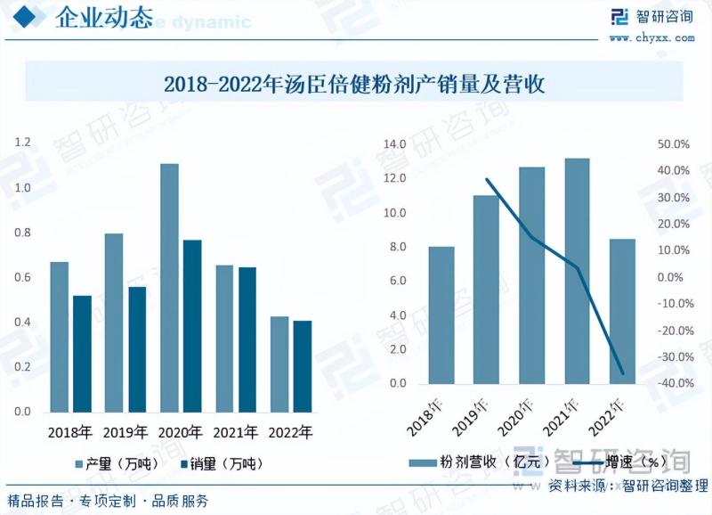 2023年中国蛋白粉行业市场发展情况一览