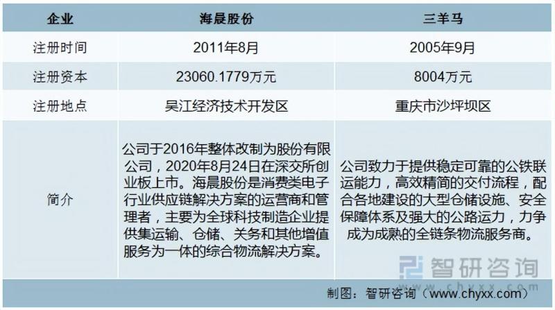 2023年仓储服务行业市场现状：海晨股份vs三羊马