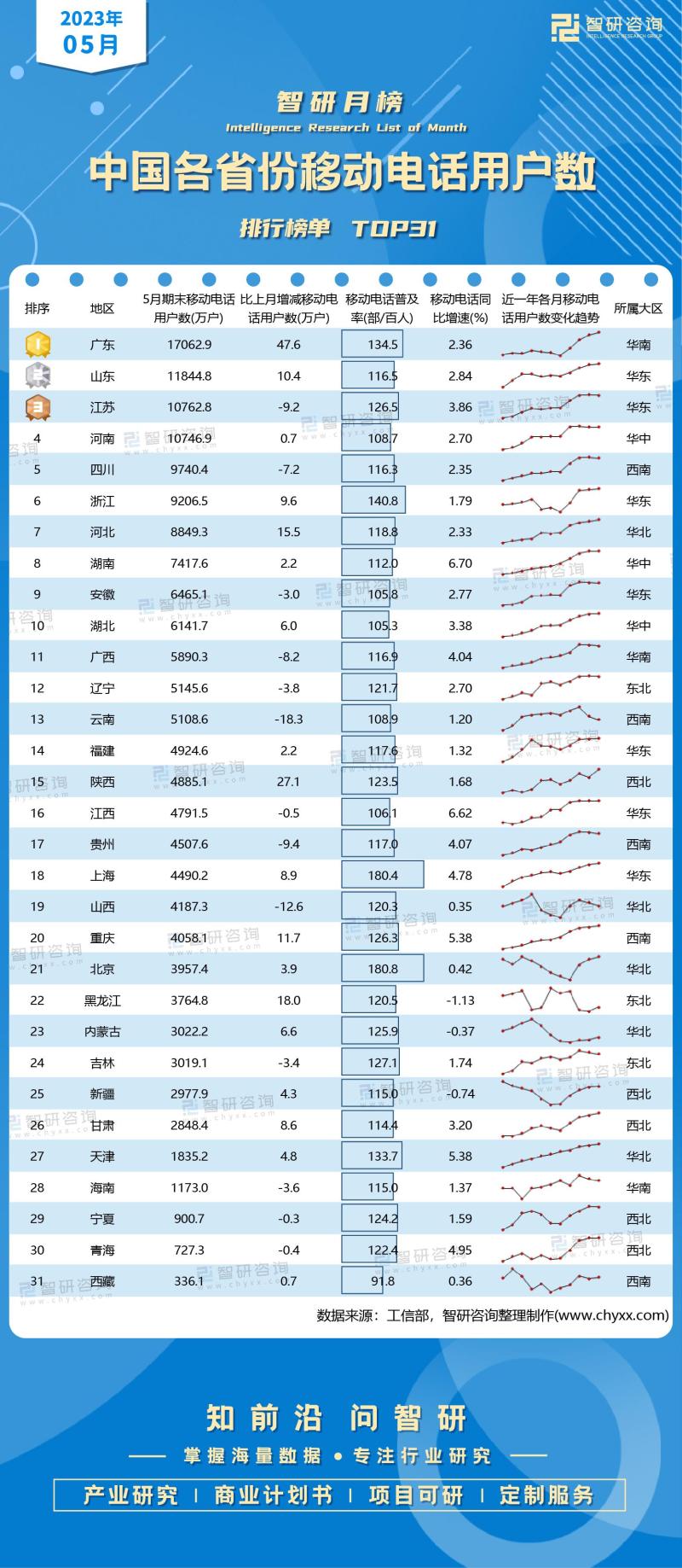 2023年5月中国各省份移动电话用户数排行榜（附月榜TOP31详单）