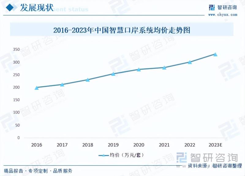 智慧口岸行业市场现状及未来发展趋势预测分析