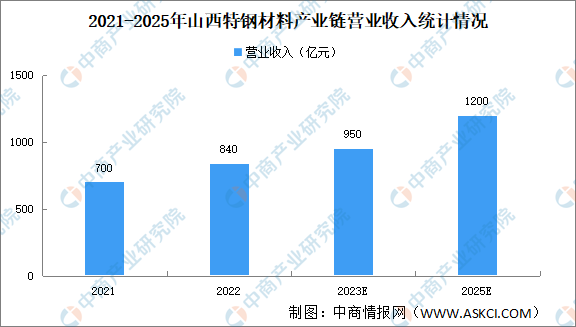 山西加速布局特钢材料全产业链 特钢材料前景将持续向好