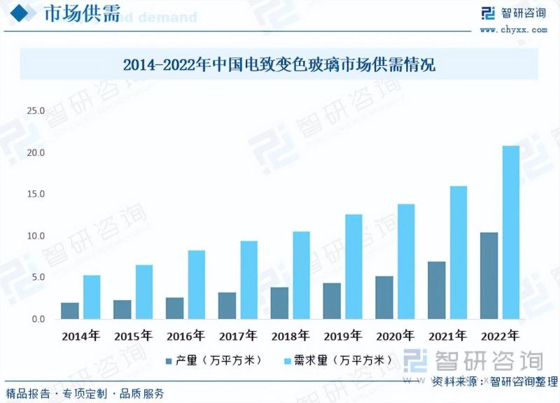 2023年中国电致变色玻璃行业市场研究报告