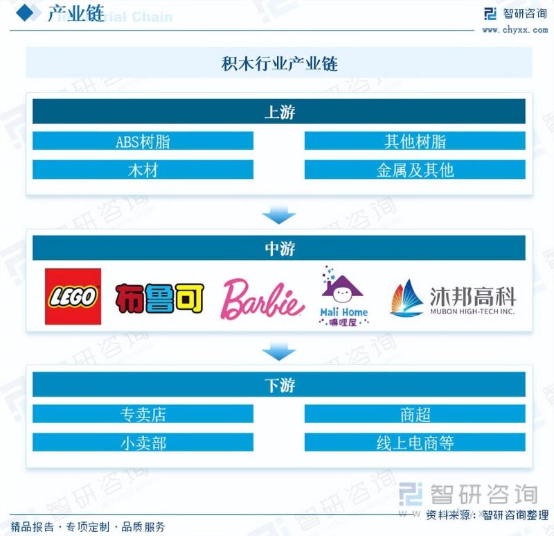 2023年中国积木市场发展概况及未来投资前景预测分析