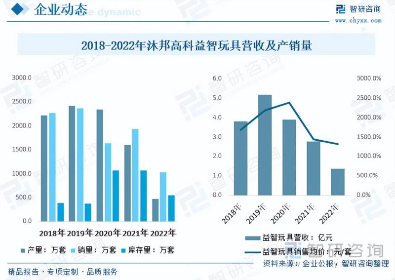 2023年中国积木市场发展概况及未来投资前景预测分析