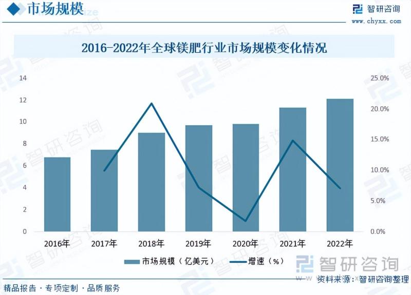 2023年中国镁肥市场发展概况及未来投资前景预测分析