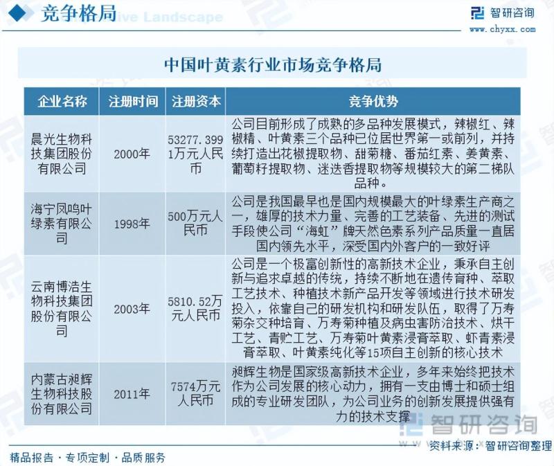 2023年中国叶黄素行业市场发展情况一览