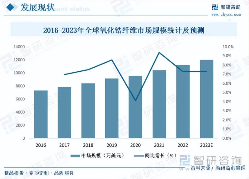 2023年氧化锆纤维行业市场分析报告