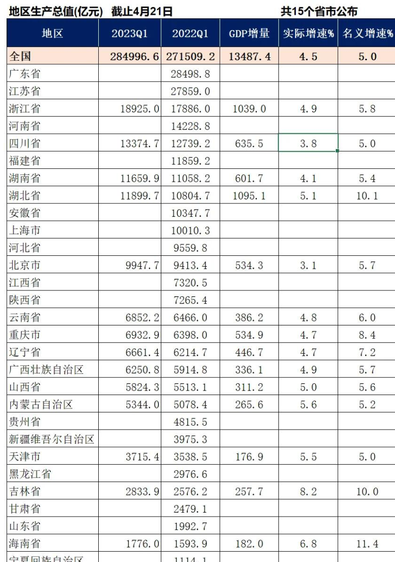 中国15省市GDP排名