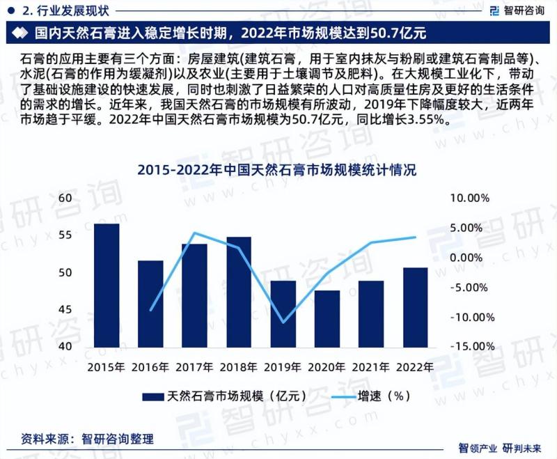 2023年天然石膏行业发展现状、市场前景及投资方向报告