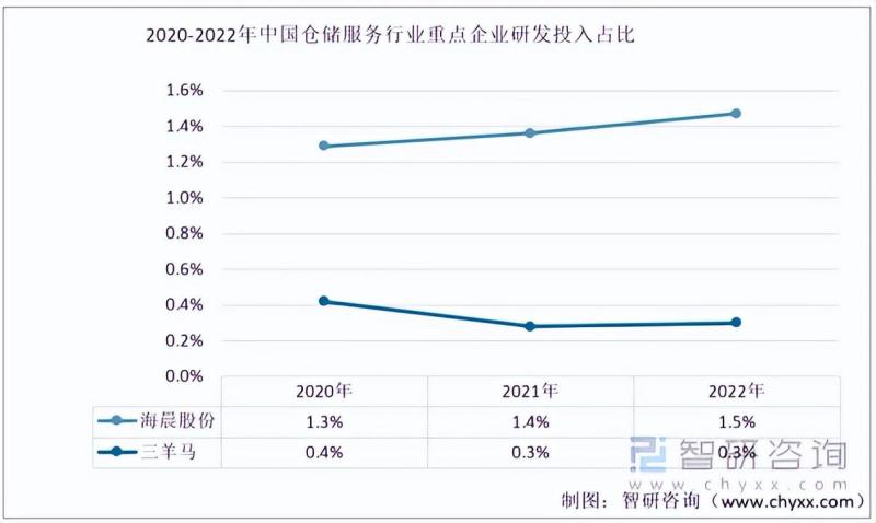 2023年仓储服务行业市场现状：海晨股份vs三羊马