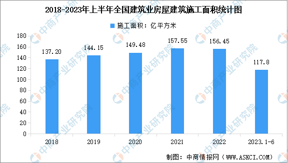 2023年上半年全国建筑业市场现状数据分析：总产值达13.23万亿元