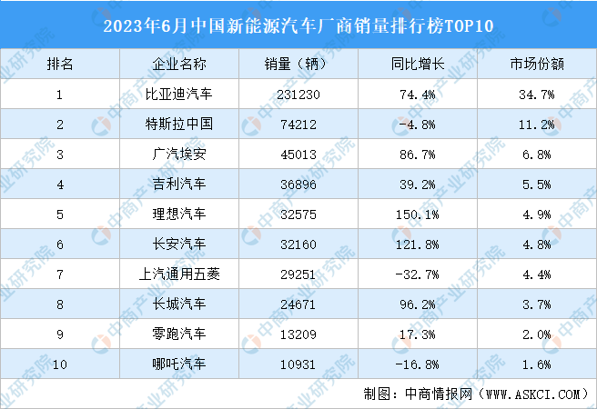 2023年6月中国新能源汽车厂商销量排行榜TOP10