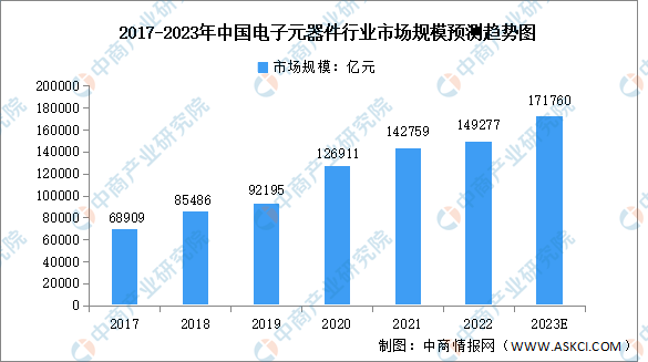 2023年中国电子元器件行业市场规模及企业注册量预测分析