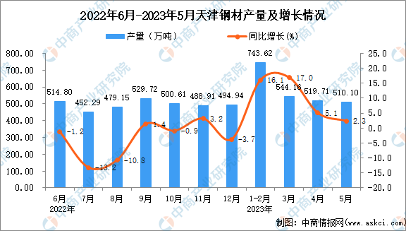 2023年5月天津钢材产量数据统计分析