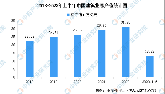 2023年上半年全国建筑业市场现状数据分析：总产值达13.23万亿元