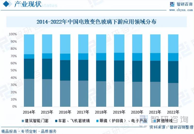 2023年中国电致变色玻璃行业市场研究报告