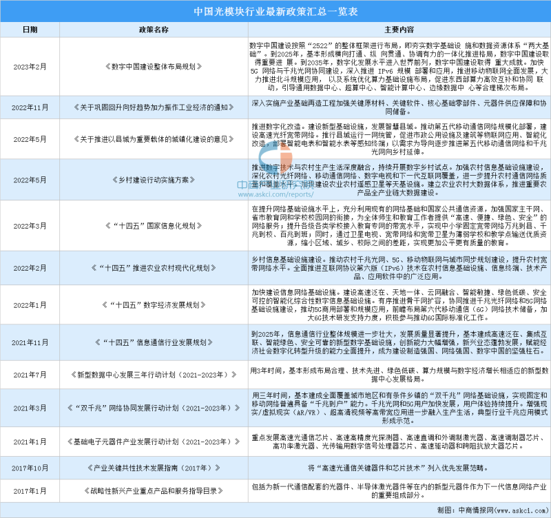 2023年光模块行业最新政策汇总一览