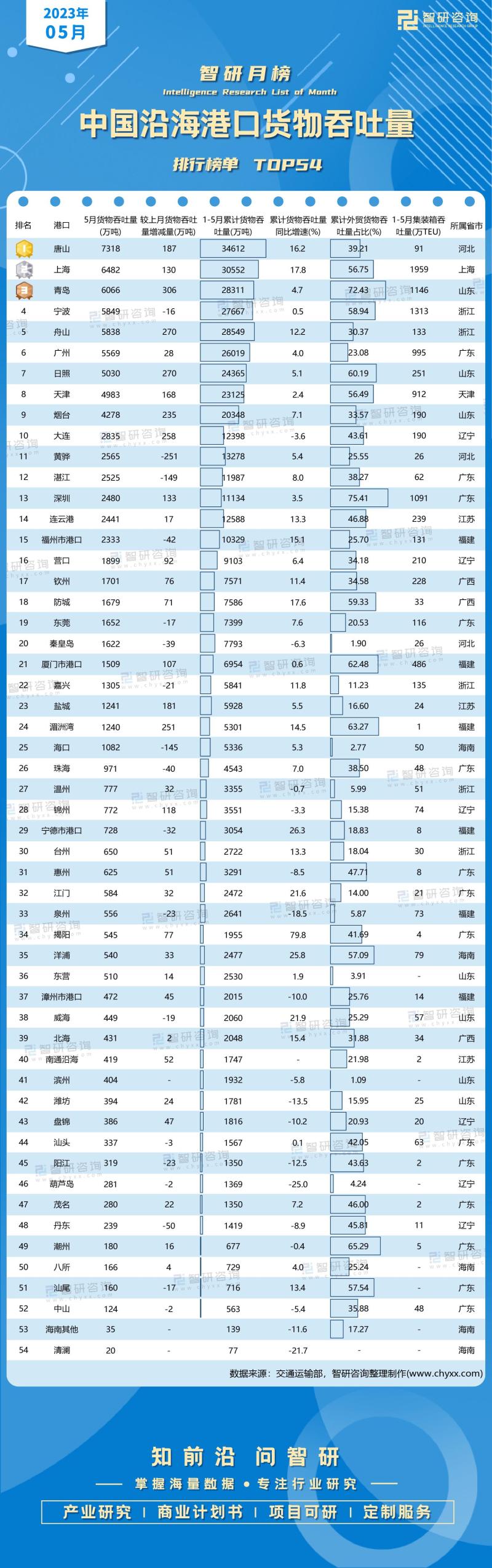 2023年5月中国沿海港口货物吞吐量排行榜（附月榜TOP54详单）