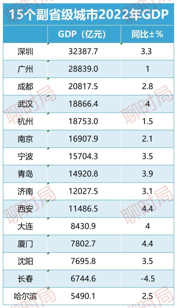 15个副省级城市GDP排名出炉