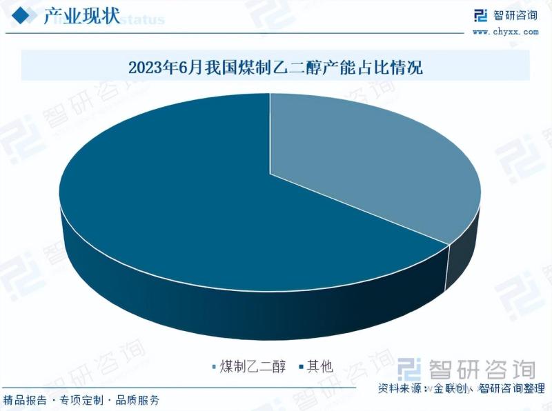 2023年中国煤制乙二醇行业市场发展情况一览