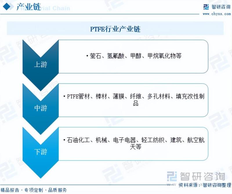 2023年中国PTFE行业全景速览：市场需求强劲，行业规模快速扩张