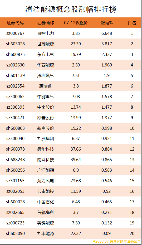 清洁能源概念股涨幅排行榜|清洁能源上市公司龙头股有哪些？