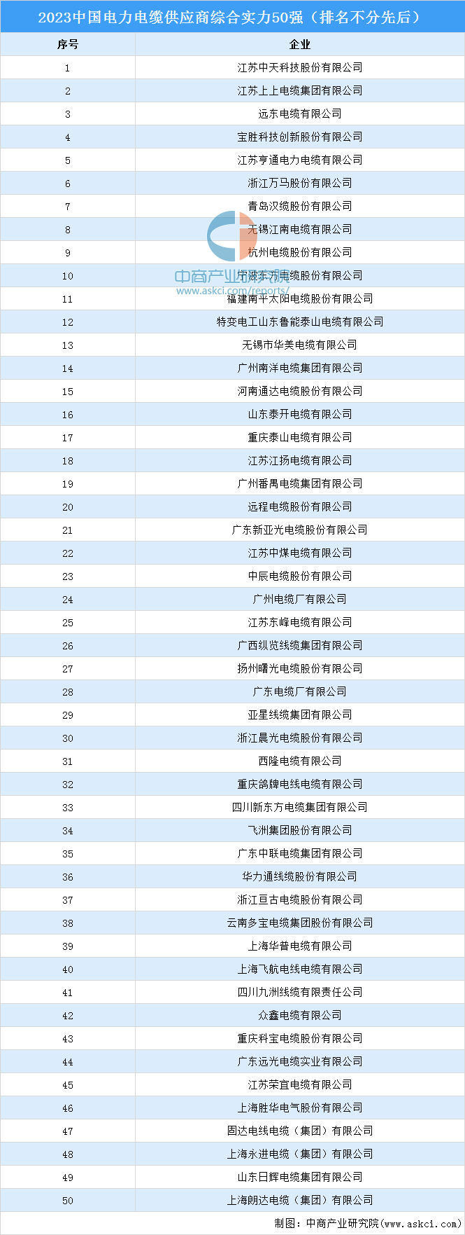 2023中国电力电缆供应商综合实力50强榜单