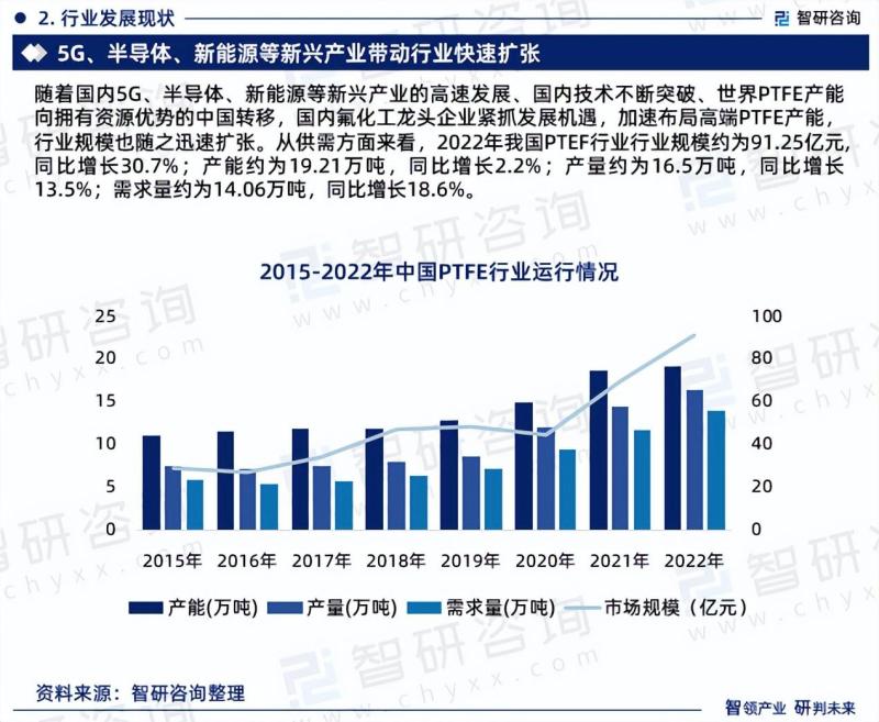 2023年PTFE行业现状、发展环境及深度分析报告