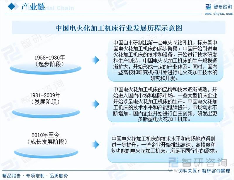 2023年电火花加工机床行业市场分析报告