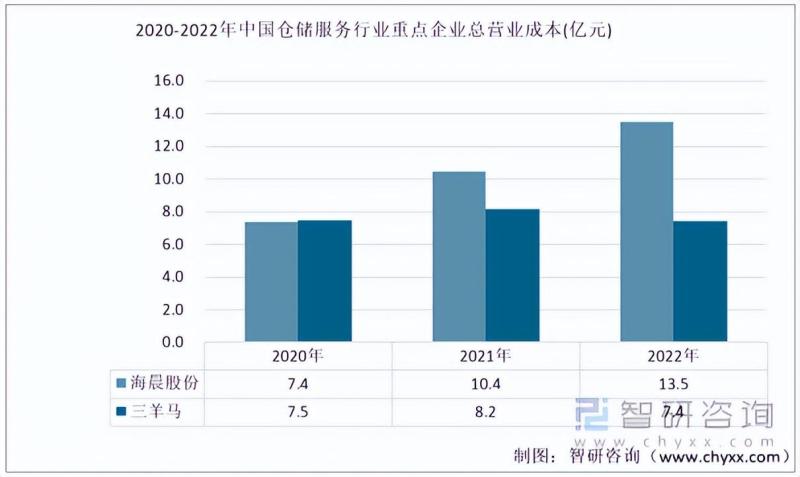 2023年仓储服务行业市场现状：海晨股份vs三羊马