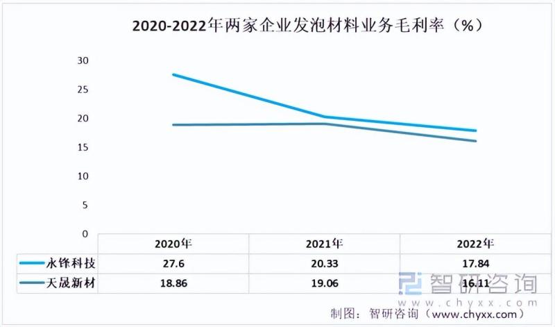 中国发泡材料行业重点企业分析：永锋科技VS天晟新材