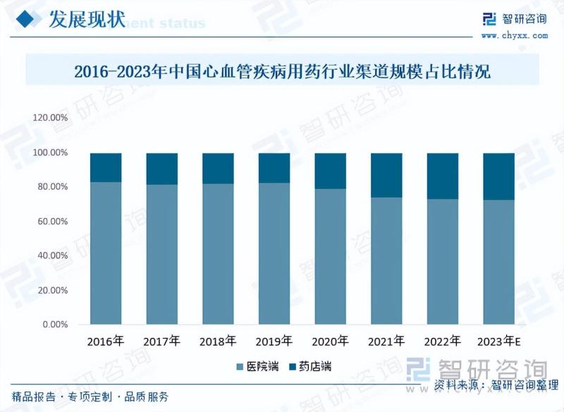 2023年中国心血管疾病用药行业市场研究报告