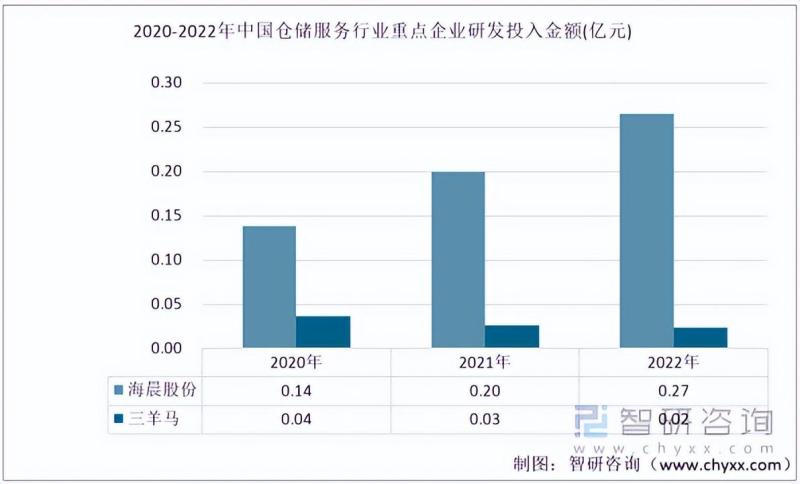 2023年仓储服务行业市场现状：海晨股份vs三羊马