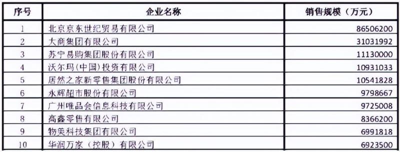 500强榜单发布，京东的优势越来越大