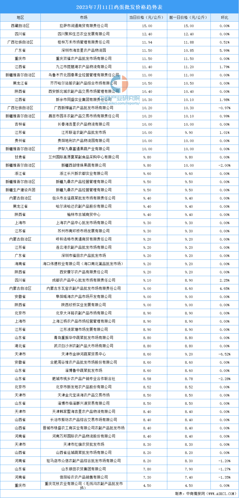 2023年7月12日全国各地最新鸡蛋价格行情走势分析