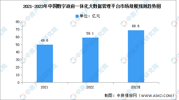 2023年中国数字政府一体化大数据管理平台市场规模及竞争格局预测分析