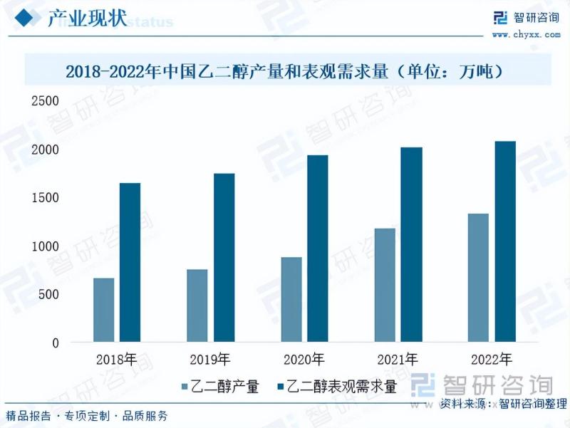 2023年中国煤制乙二醇行业市场发展情况一览