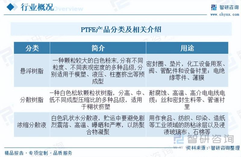 2023年中国PTFE行业全景速览：市场需求强劲，行业规模快速扩张