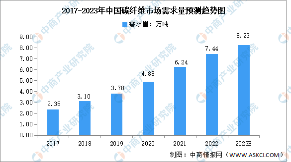 深度分析：碳纤维企业实现技术突破 行业国产化率提升