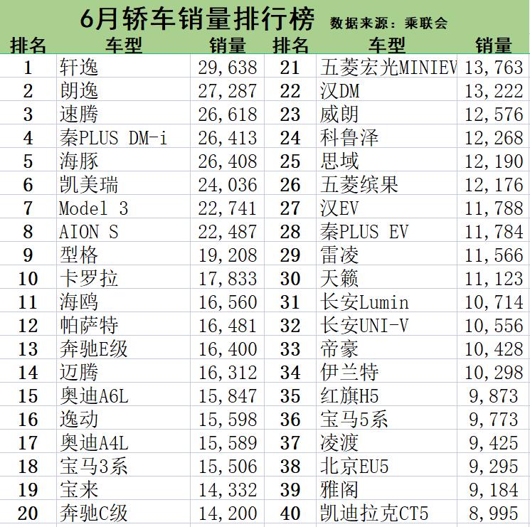 6月轿车销量排行榜出炉，1-195名，轩逸第1、汉DM第22、雅阁第39