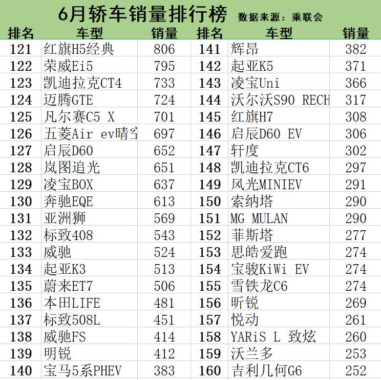 6月轿车销量排行榜出炉，1-195名，轩逸第1、汉DM第22、雅阁第39