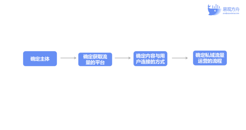 运营人都在找的私域体系搭建与运营流程