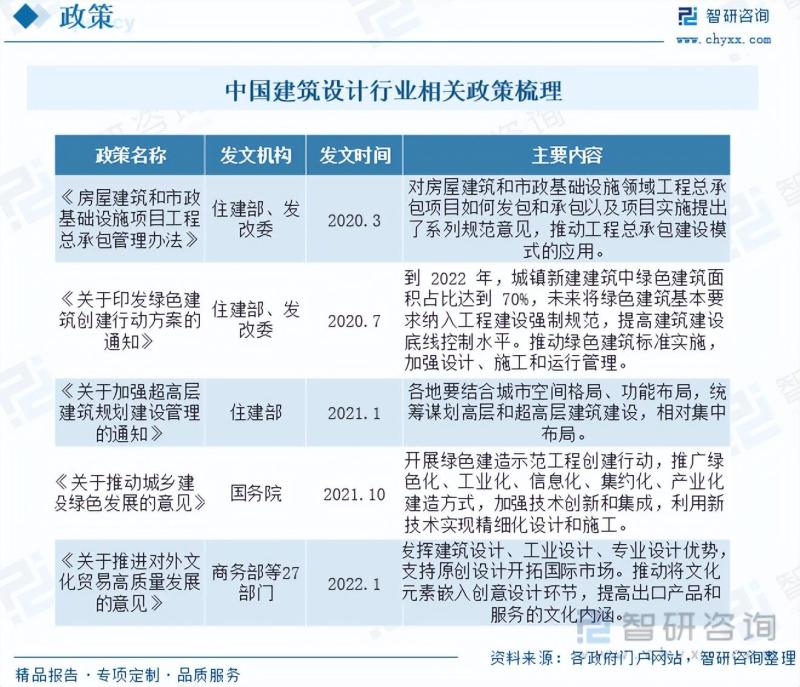 2023年中国建筑设计行业市场研究报告