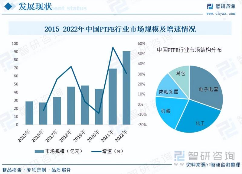 2023年中国PTFE行业全景速览：市场需求强劲，行业规模快速扩张