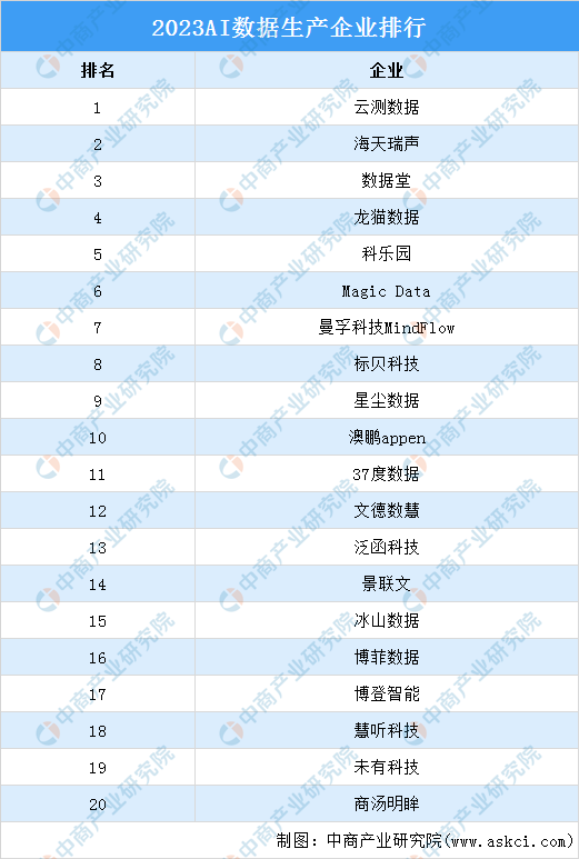 2023AI数据生产企业TOP20排行榜