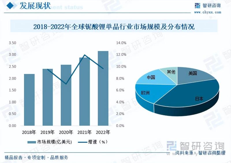 铌酸锂单晶行业发展前景如何？下游应用广泛，市场需求增长迅速