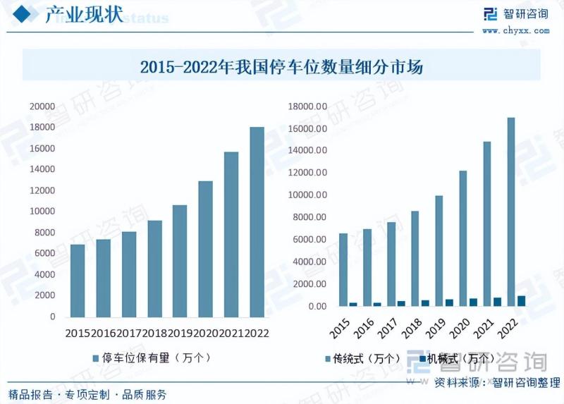 2023年中国停车场建设行业现状及趋势分析：智慧停车逐渐成为主流