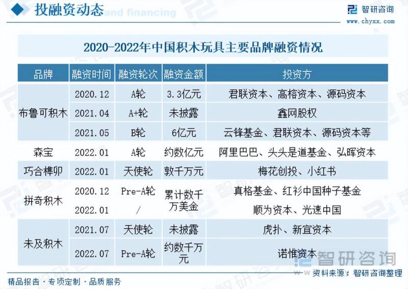 2023年中国积木市场发展概况及未来投资前景预测分析